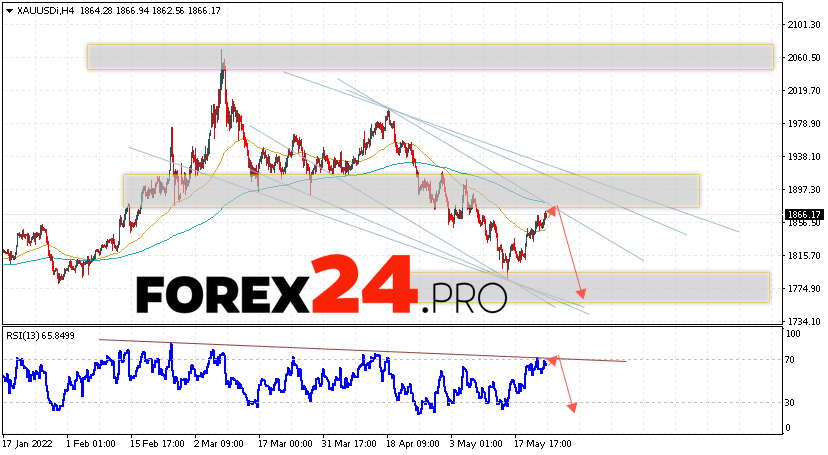 XAU/USD Forecast and GOLD analysis May 26, 2022