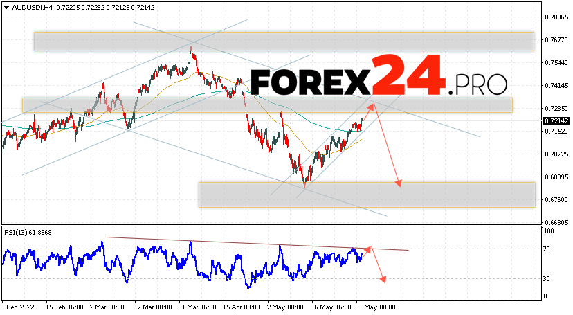 AUD/USD Forecast Australian Dollar June 3, 2022