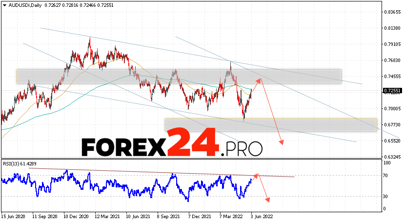 AUD/USD Weekly Forecast June 6 — 10, 2022