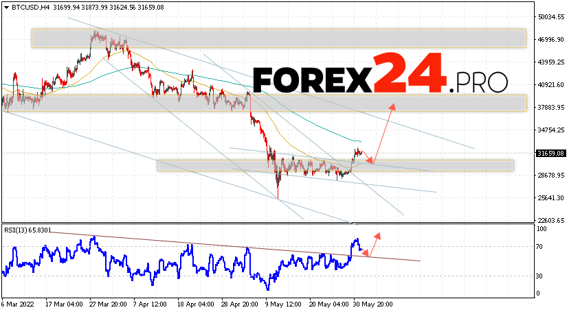 Bitcoin Forecast BTC/USD June 3, 2022