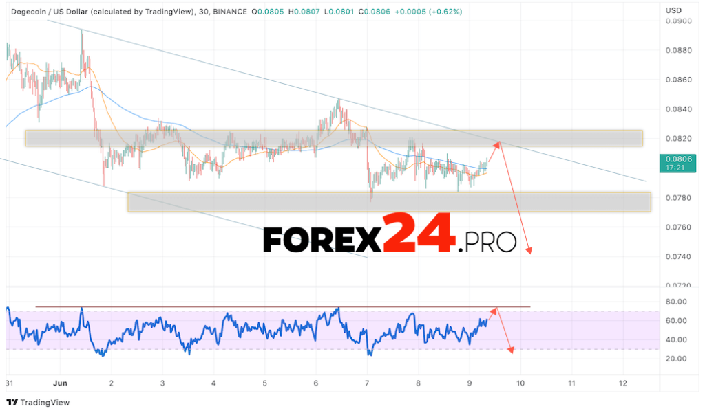 Dogecoin Forecast DOGE/USD June 10, 2022