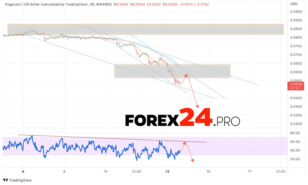 Dogecoin Forecast DOGE/USD June 14, 2022