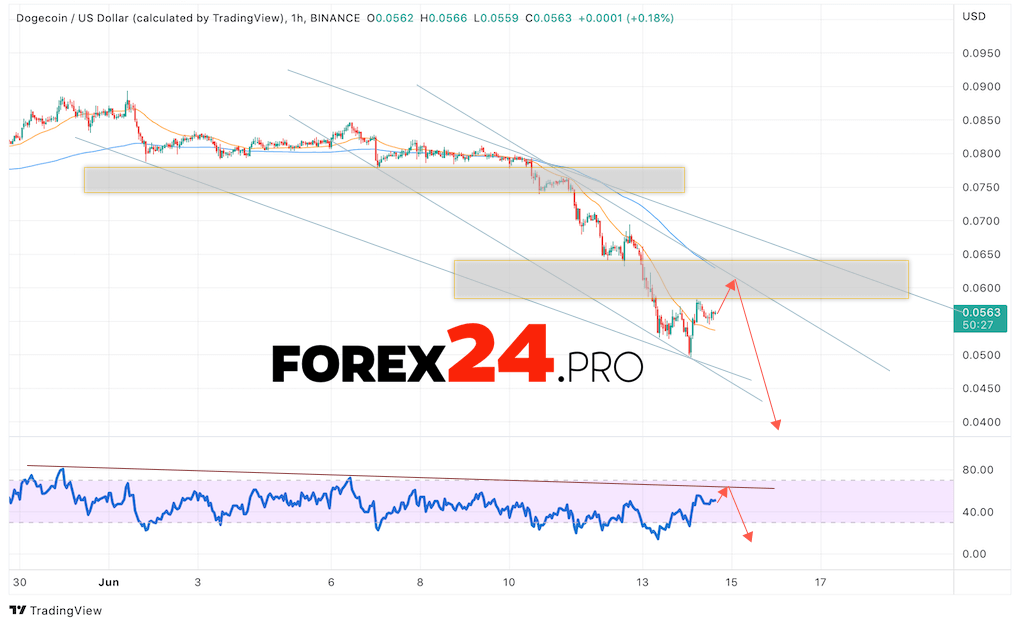 Dogecoin Forecast DOGE/USD June 16, 2022