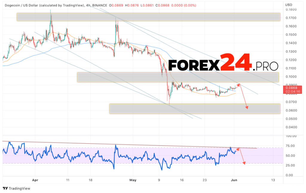 Dogecoin Forecast DOGE/USD June 3, 2022