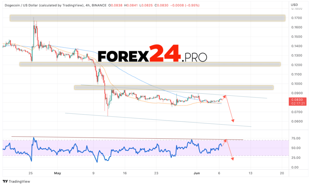 Dogecoin Forecast DOGE/USD June 7, 2022