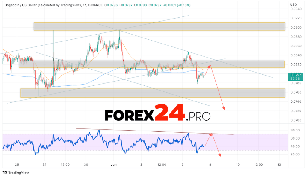 Dogecoin Forecast DOGE/USD June 8, 2022