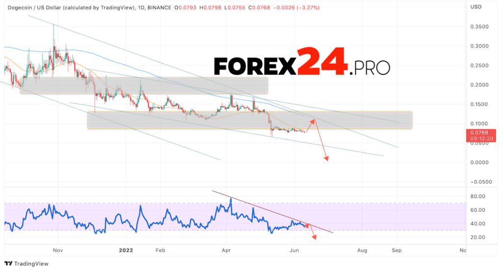 Dogecoin Weekly Forecast June 13 — 17, 2022