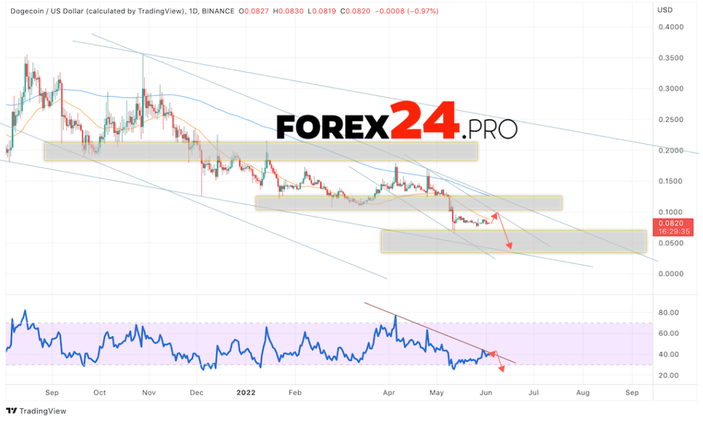 Dogecoin Weekly Forecast June 6 — 10, 2022