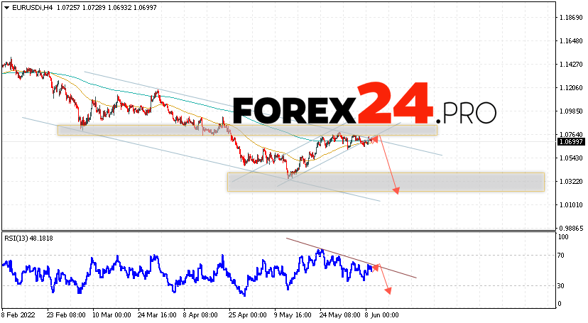 EUR/USD Forecast Euro Dollar June 10, 2022