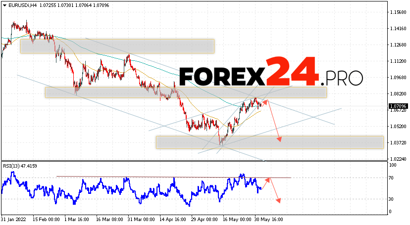 EUR/USD Forecast Euro Dollar June 3, 2022