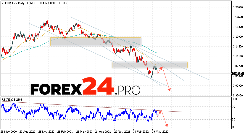 EUR/USD Weekly Forecast June 13 — 17, 2022