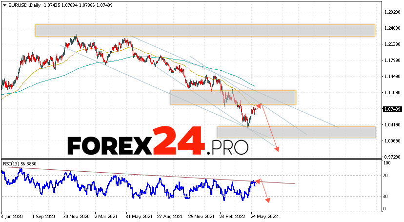 EUR/USD Weekly Forecast June 6 — 10, 2022