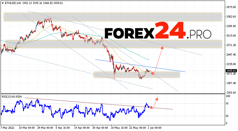 Ethereum Forecast and Analysis June 3, 2022