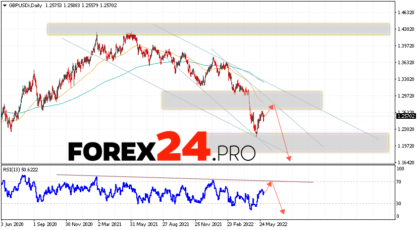 GBP/USD Weekly Forecast June 6 — 10, 2022