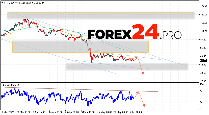 Litecoin Forecast and Analysis June 10, 2022
