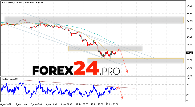Litecoin Forecast and Analysis June 16, 2022
