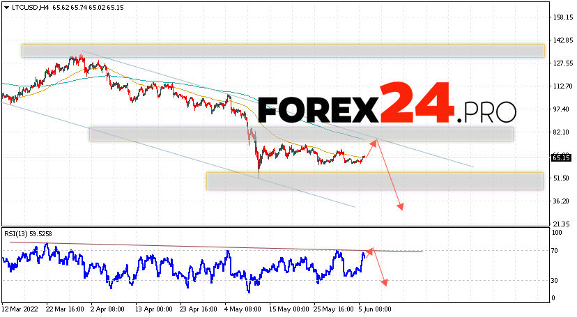 Litecoin Forecast and Analysis June 7, 2022