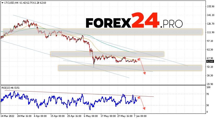 Litecoin Forecast and Analysis June 9, 2022