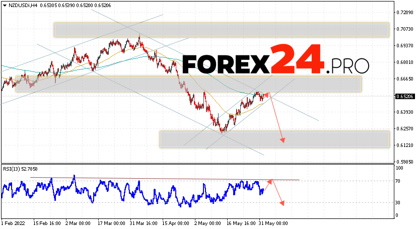 NZD/USD Forecast New Zealand Dollar June 3, 2022