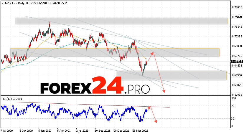 NZD/USD Weekly Forecast June 6 — 10, 2022