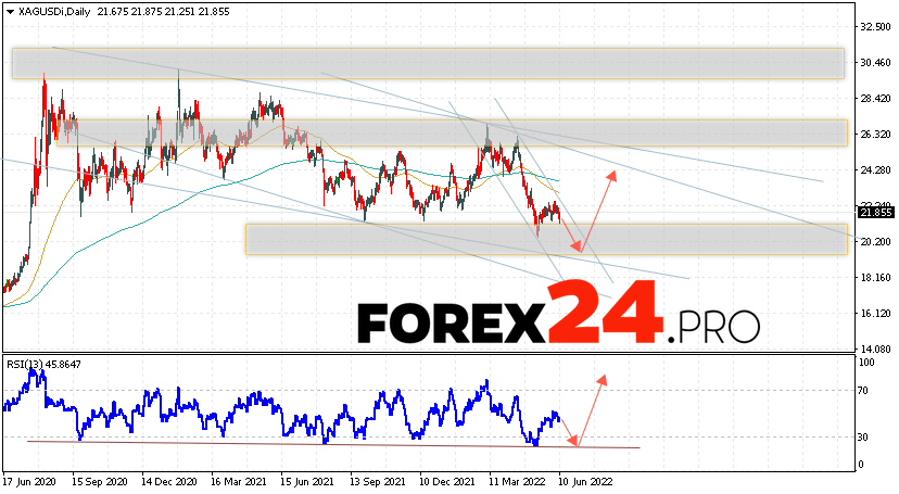 Silver Weekly Forecast June 13 — 17, 2022