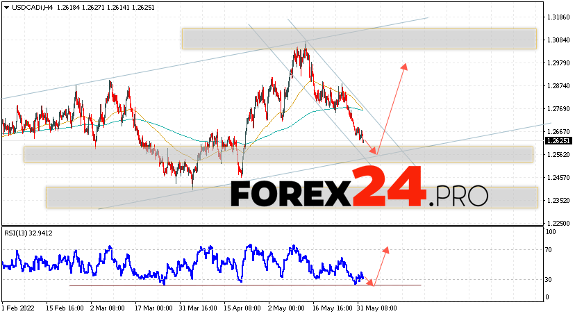 USD/CAD Forecast Canadian Dollar June 3, 2022