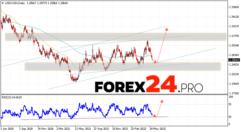 USD/CAD Weekly Forecast June 6 — 10, 2022