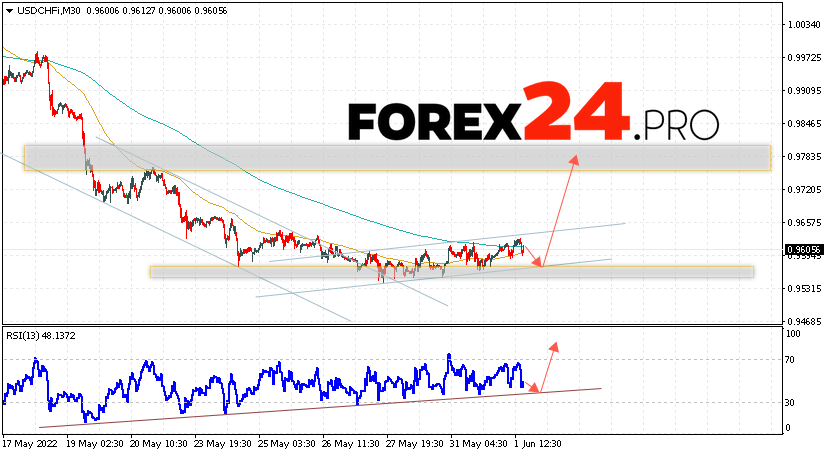 USD/CHF Forecast Dollar Franc June 3, 2022