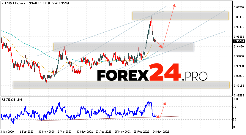 USD/CHF Weekly Forecast June 6 — 10, 2022