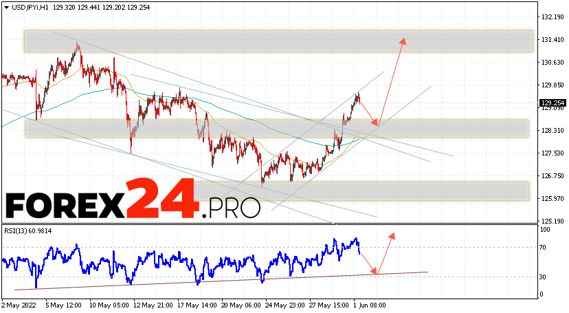 USD/JPY Forecast Japanese Yen June 3, 2022