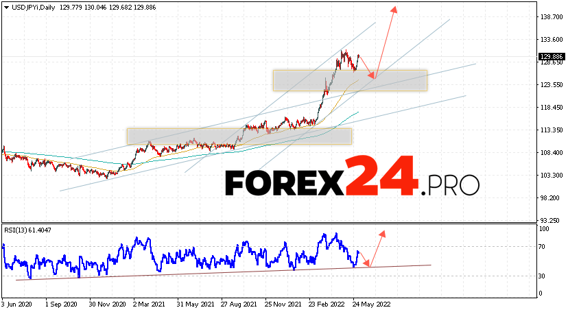 USD/JPY Weekly Forecast June 6 — 10, 2022