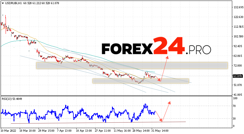 USD/RUB Forecast Russian Ruble June 3, 2022