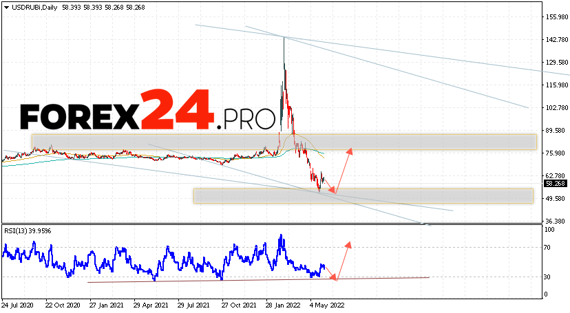 USD/RUB Weekly Forecast June 6 — 10, 2022