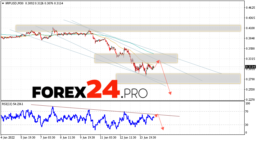 XRP Forecast and Analysis June 16, 2022