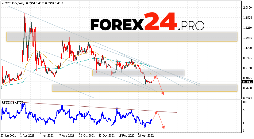 XRP Weekly Forecast June 6 — 10, 2022