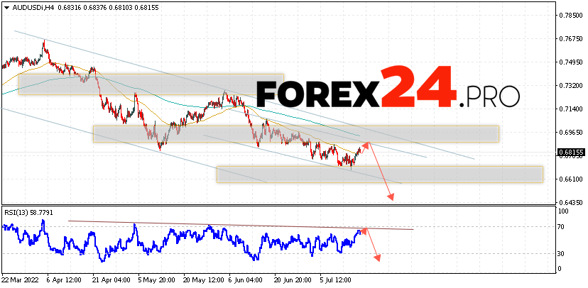 AUD/USD Forecast Australian Dollar July 20, 2022