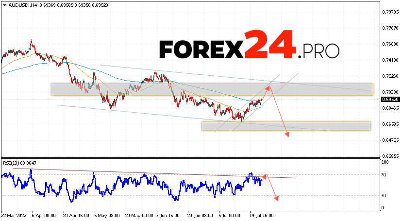 AUD/USD Forecast Australian Dollar July 26, 2022