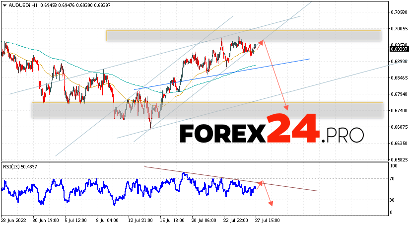 AUD/USD Forecast Australian Dollar July 28, 2022