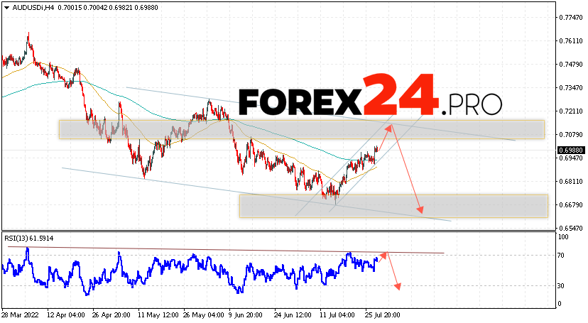 AUD/USD Forecast Australian Dollar July 29, 2022