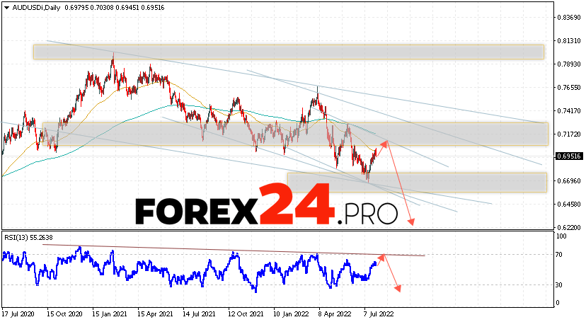 AUD/USD Weekly Forecast August 1 — 5, 2022