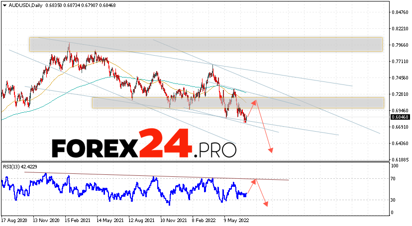 AUD/USD Weekly Forecast July 11 — 15, 2022