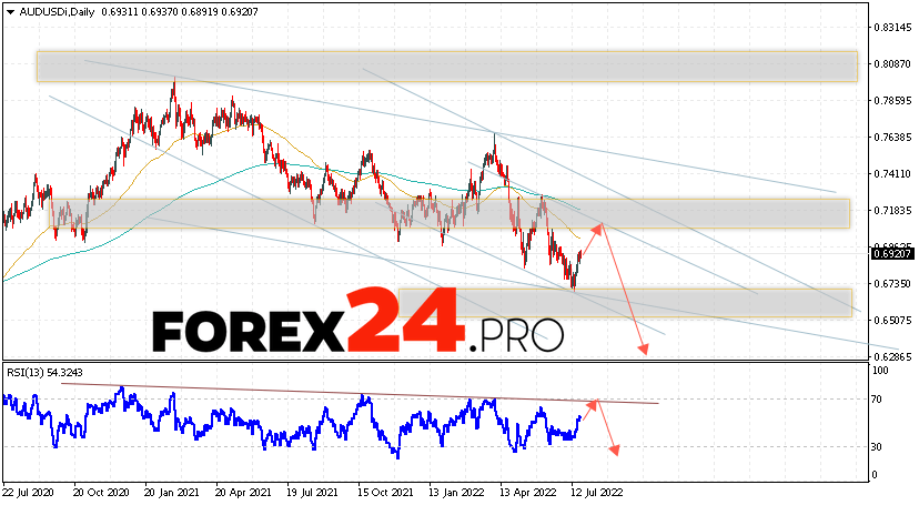 AUD/USD Weekly Forecast July 25 — 29, 2022