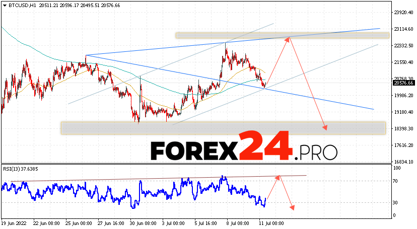 Bitcoin Forecast BTC/USD July 12, 2022