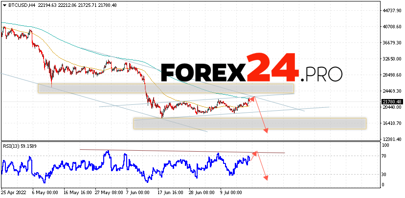 Bitcoin Forecast BTC/USD July 20, 2022