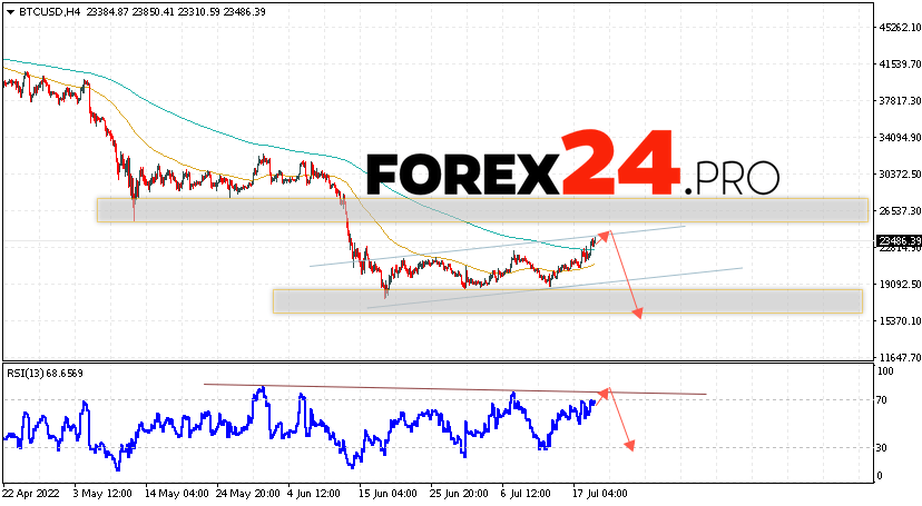 Bitcoin Forecast BTC/USD July 21, 2022