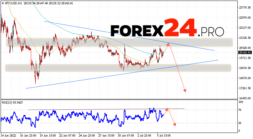 Bitcoin Forecast BTC/USD July 7, 2022