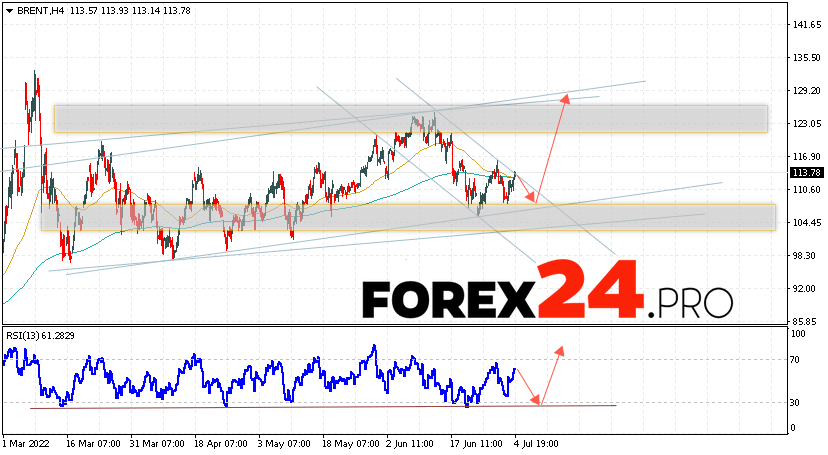 Brent Crude Oil Forecast and analysis July 5, 2022