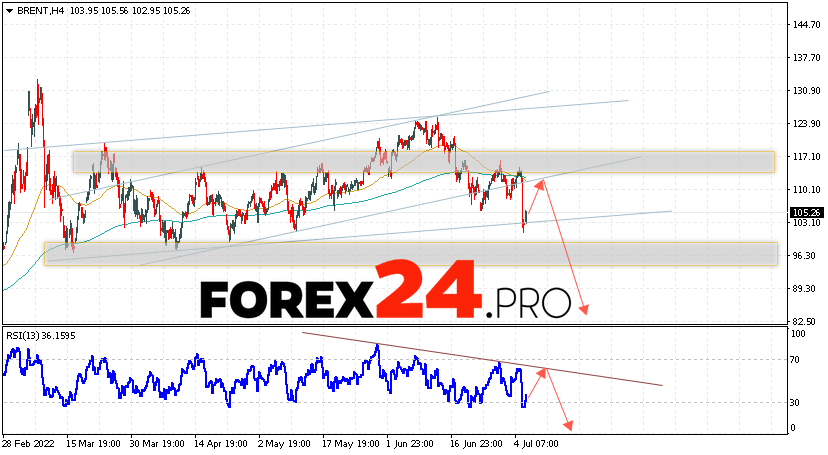 Brent Crude Oil Forecast and analysis July 7, 2022