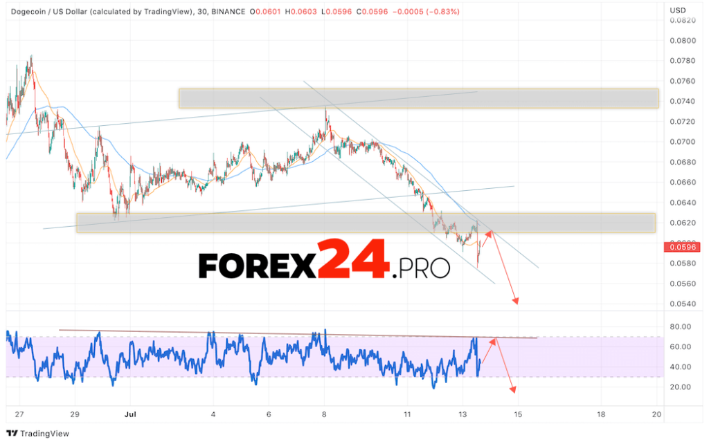 Dogecoin Forecast DOGE/USD July 14, 2022