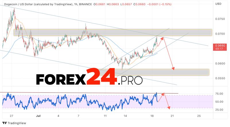 Dogecoin Forecast DOGE/USD July 20, 2022
